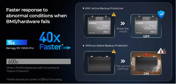 Renogy 12V 500Ah Underseat Pro Smart Lithium Iron Phosphate Battery - Image 3