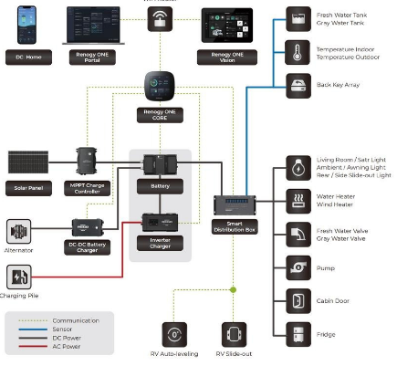 Renogy Smart Distribution Box – Advanced RV Power Control System with ONE Core Integration, RV-C Compatibility, and Multi-Channel Monitoring - Image 3